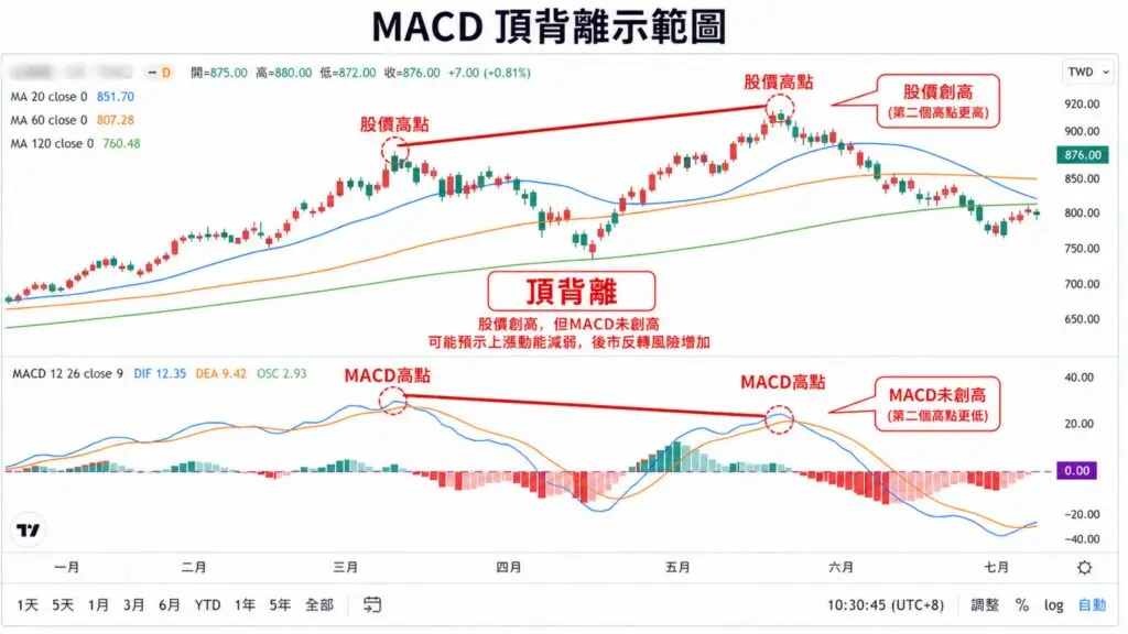 MACD 頂背離：股價創高但指標未創高的實戰圖
