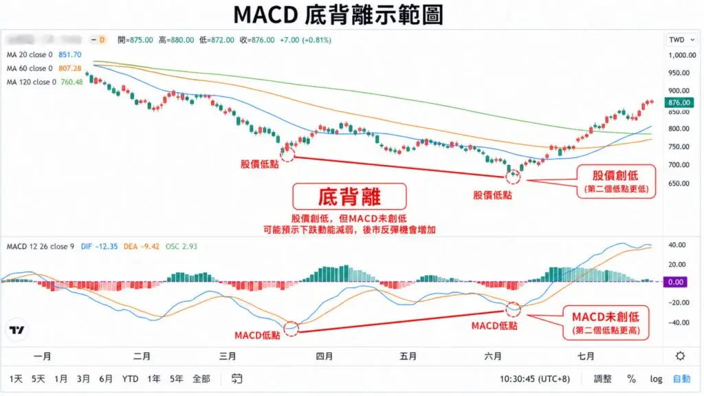 MACD 底背離：股價創低但指標未創低的實戰圖