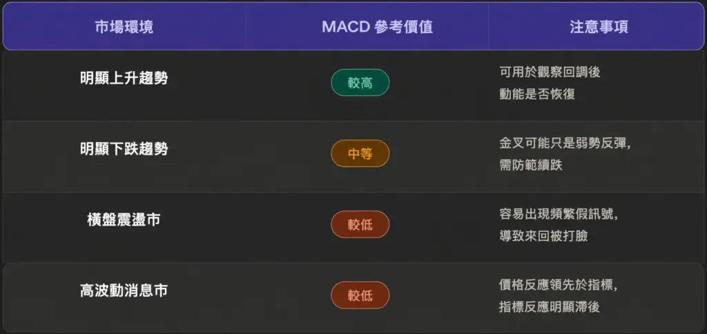 MACD 參考價值：不同市場環境下的有效性表格