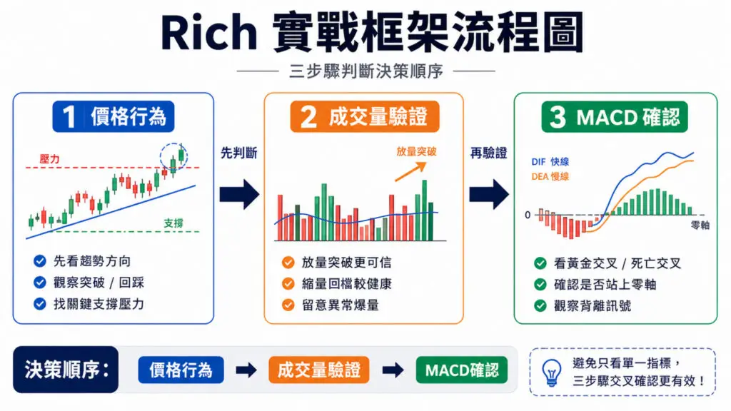 Rich Cheung 張富有的實戰框架：價格行為到 MACD 確認流程圖