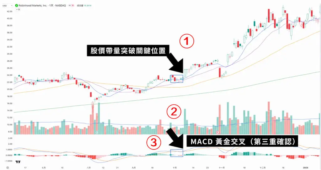 HOOD 股價帶量突破搭配 MACD 黃金交叉的實戰範例圖