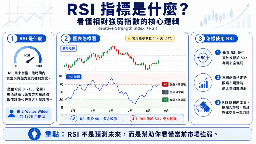 RSI指標教學資訊圖：說明相對強弱指數、50多空分界與超買超賣判讀方法