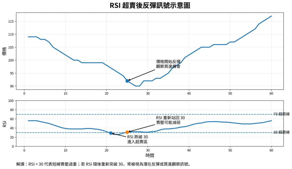 RSI超賣反彈示意圖：說明RSI跌破30後回升，觀察價格反彈與買壓變化