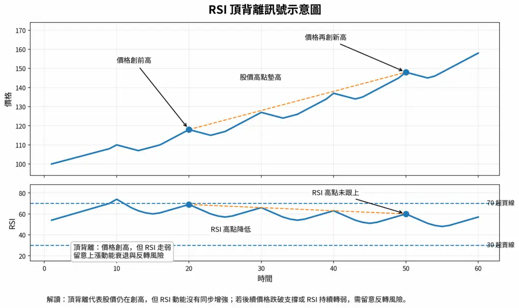 RSI頂背離訊號示意圖：說明股價創新高但RSI高點降低，提醒上漲動能減弱與反轉風險
