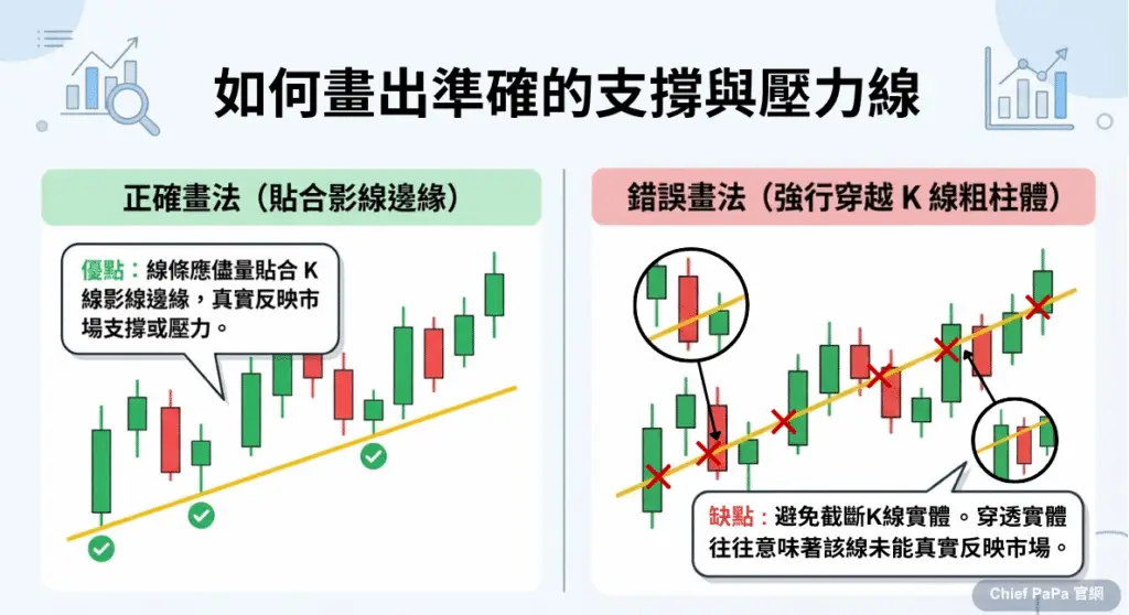 支撐壓力線畫法對照圖：正確貼合影線邊緣 vs. 錯誤穿越K線實體