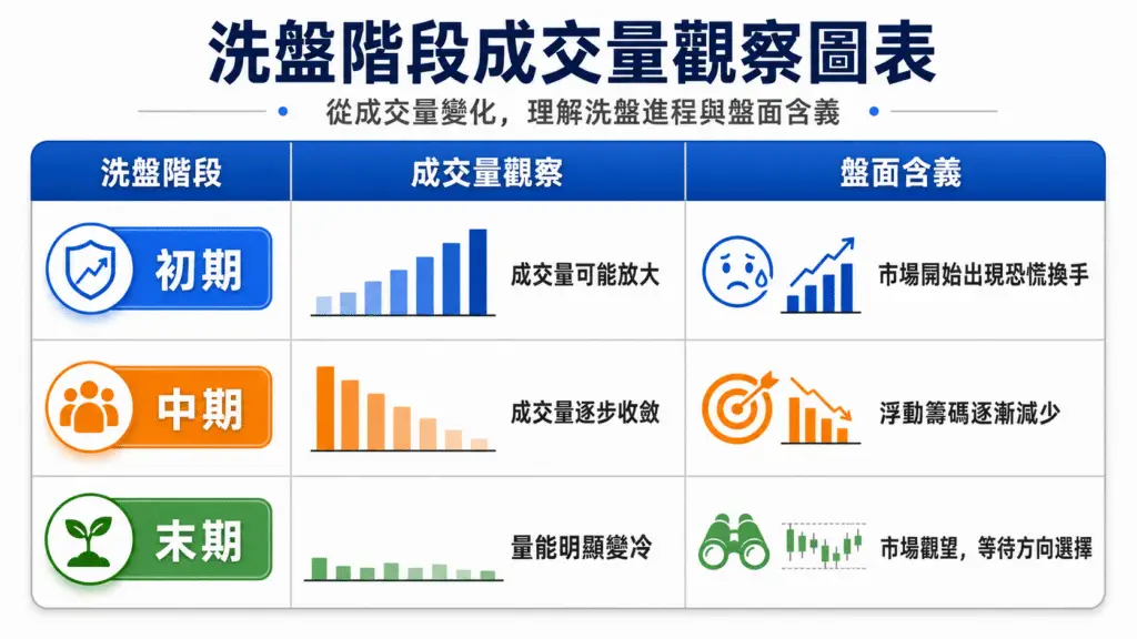 洗盤三階段成交量從放大到收斂的觀察圖表