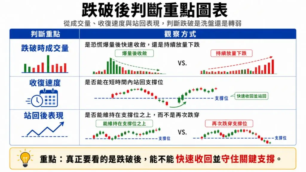 跌破支撐後從成交量與收復速度判斷洗盤或轉弱的圖表