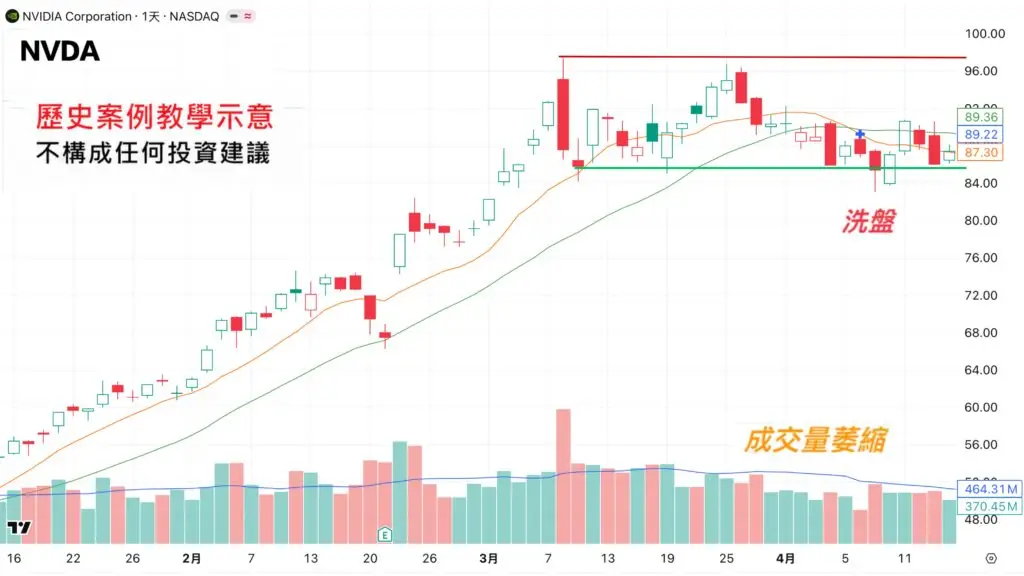 NVDA 箱型整理與成交量萎縮的洗盤實戰走勢圖