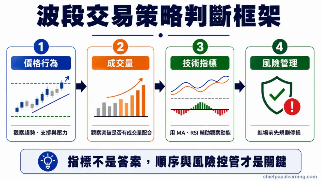 波段交易策略判斷框架圖，呈現價格成交量指標與風險管理