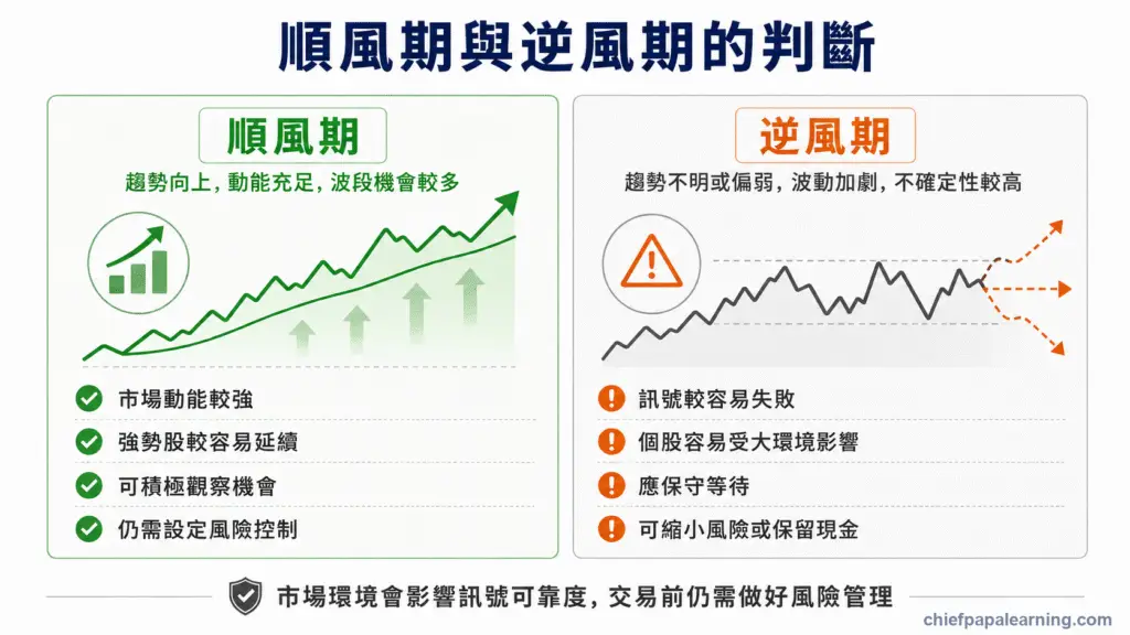 波段交易順風期與逆風期對比圖，呈現趨勢動能與風險管理