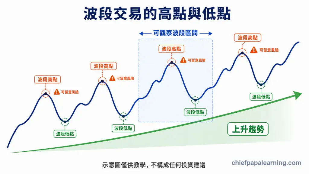 波段交易高點與低點圖解，呈現上升趨勢的波段區間與風險提示