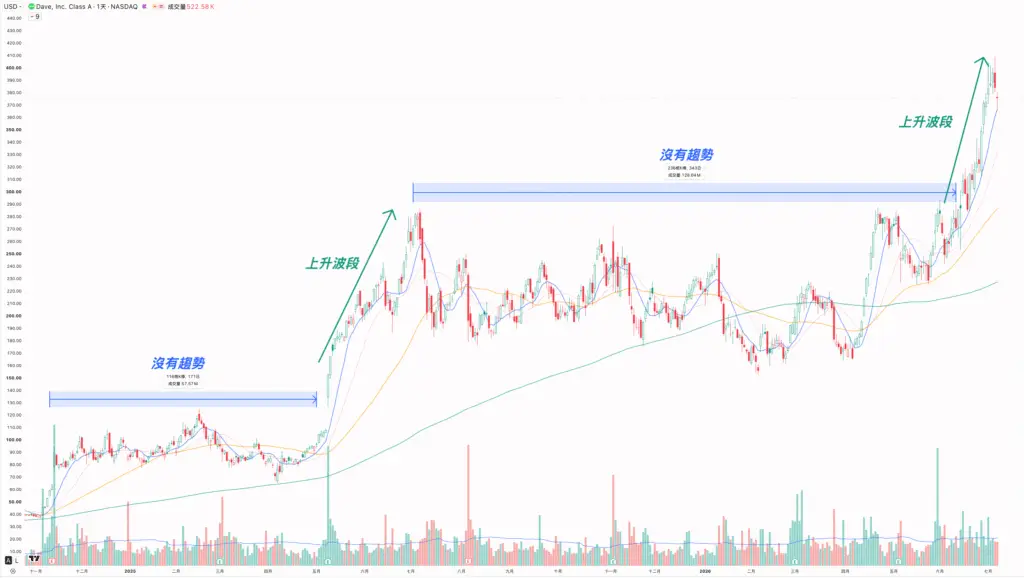美股 DAVE 日線歷史走勢圖，標出整固無趨勢區與突破後的上升波段教學示意