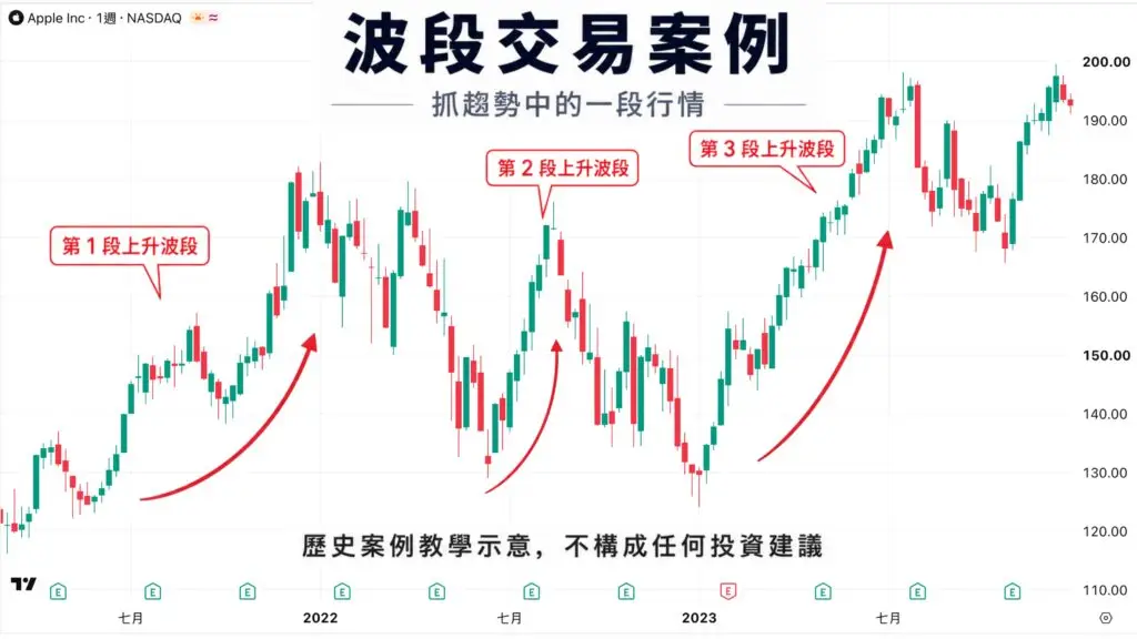 蘋果週線波段交易案例圖，呈現三段上升波段行情與趨勢標註