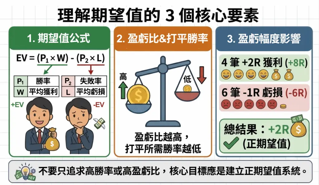 理解交易期望值：期望值公式、盈虧比與打平勝率關係，以及具體正期望值(EV)系統案例圖解)