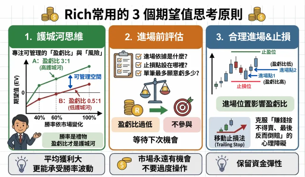Rich常用的3個期望值思考原則：護城河思維、進場前風險評估與合理進場止損策略圖解