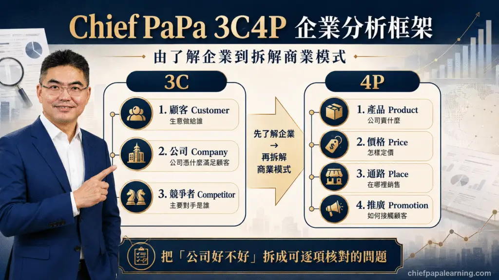 Chief PaPa 3C4P 企業分析框架圖：3C 為顧客、公司、競爭者，4P 為產品、價格、通路、推廣