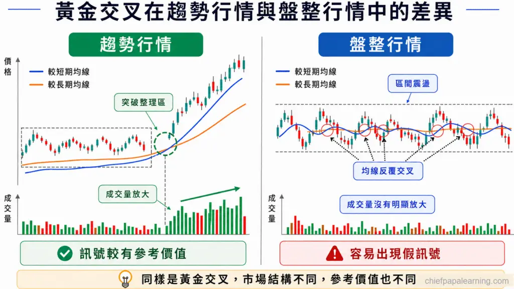 黃金交叉市場對比圖，呈現趨勢與盤整行情的訊號參考差異