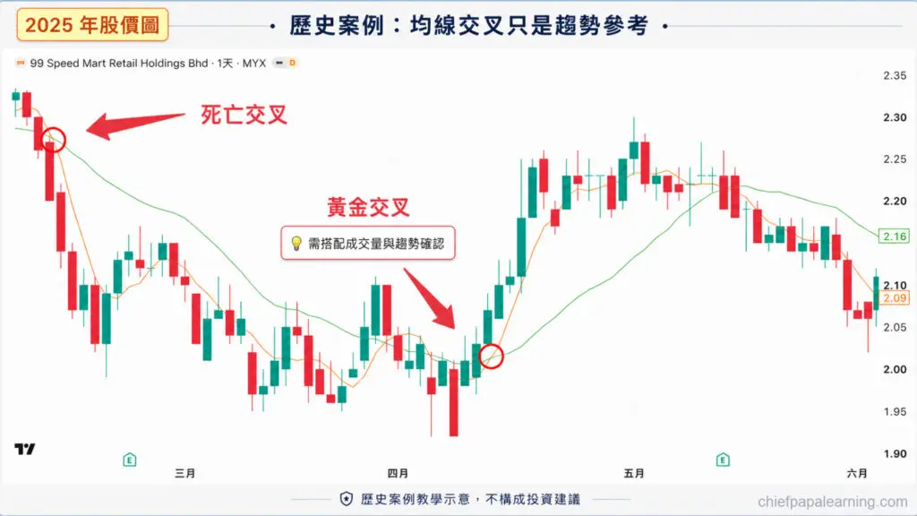 黃金交叉歷史案例圖，呈現均線交叉與趨勢確認提醒