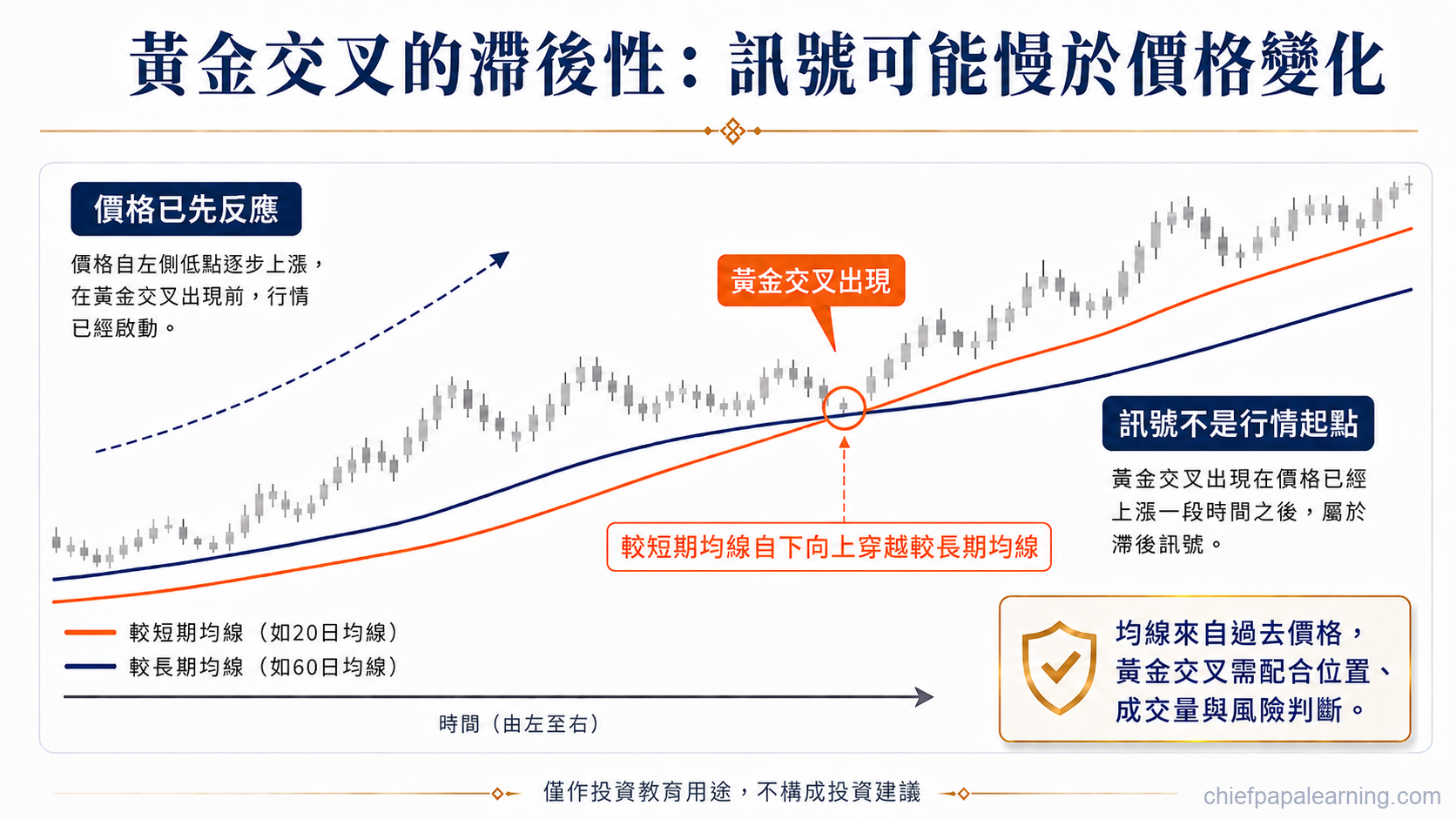 黃金交叉滯後性圖，呈現價格先反應後均線才交叉