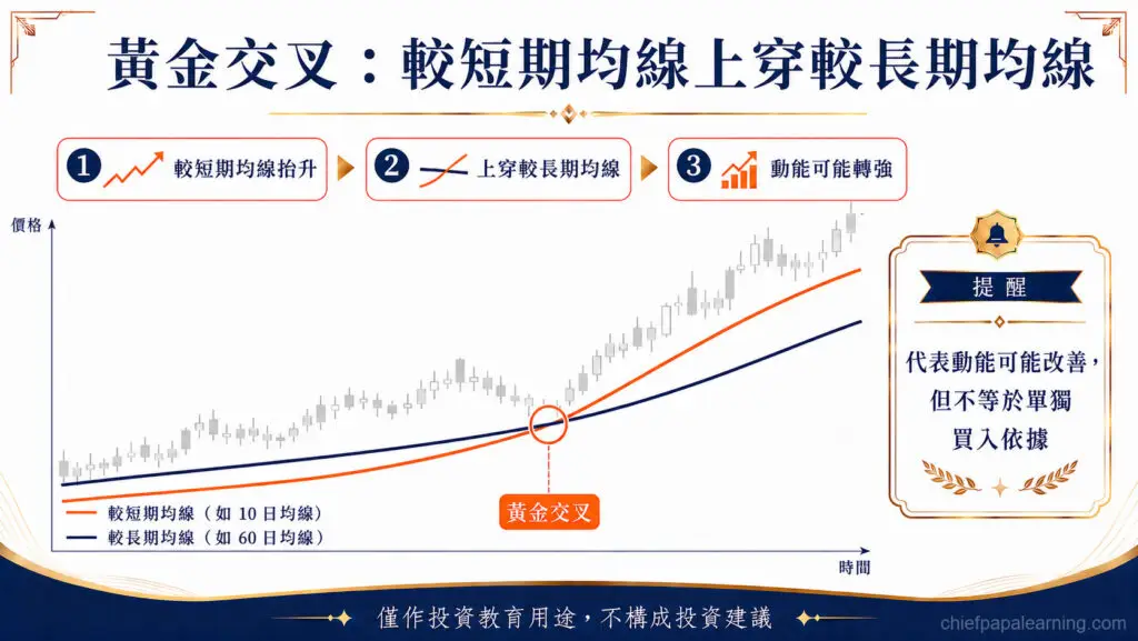 黃金交叉示意圖，呈現較短期均線上穿較長期均線與動能轉強