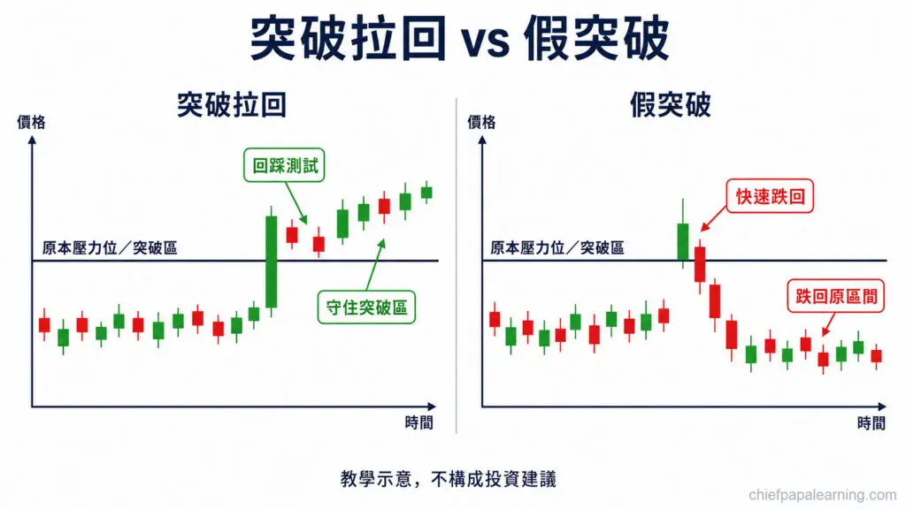 假突破判斷圖，對比突破拉回守住與快速跌回原區間