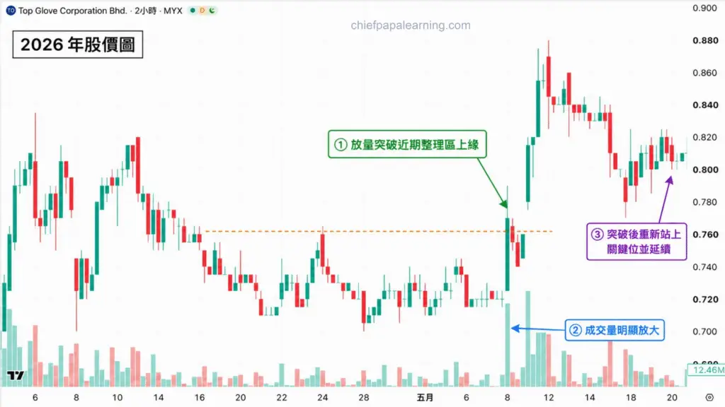 真突破案例圖，呈現放量突破整理區並重新站上關鍵位